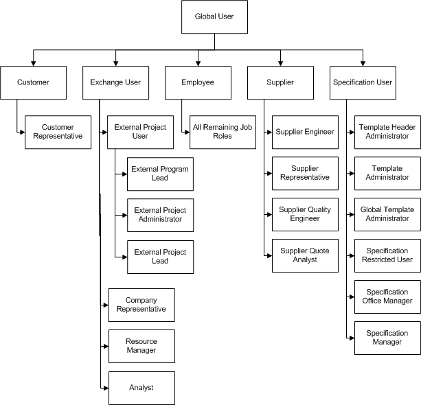 Data Models for Business Process Services