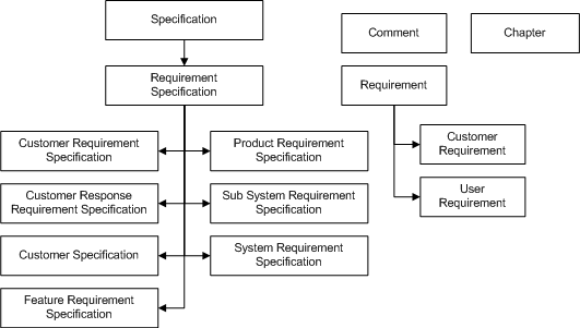 Data Models For Enovia Requirements Central